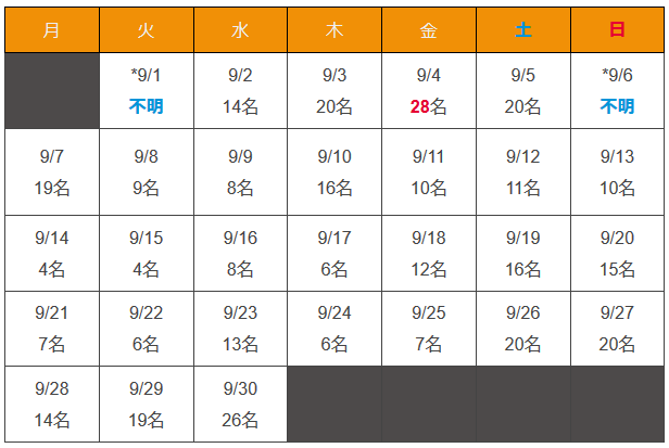 沖縄県 新型コロナウイルス9月感染者数
