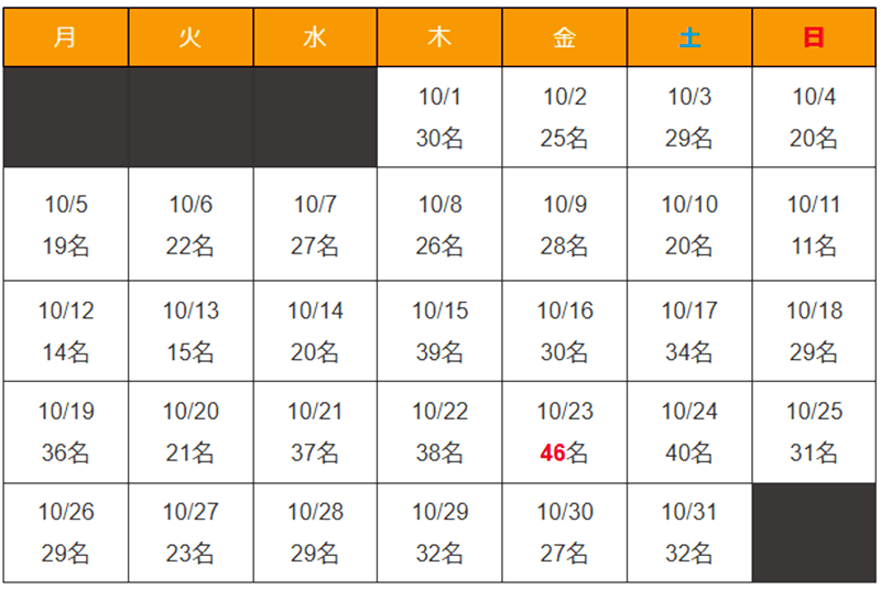 沖縄県 新型コロナウイルス10月感染者数