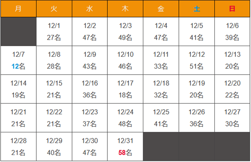 沖縄県 新型コロナウイルス12月感染者数
