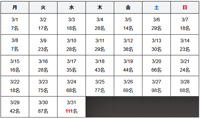 沖縄県 新型コロナウイルス2021年3月感染者数