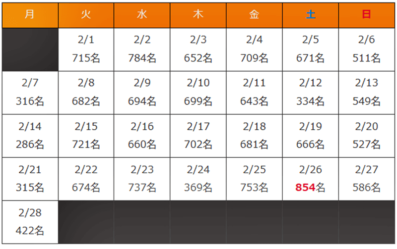 沖縄県 新型コロナウイルス2022年2月陽性者数